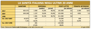 Sanità pubblica, Unimpresa, dal 2007 chiusi duecento ospedali