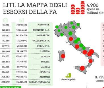 Pa, contenziosi amministrativi: il Sud “litigioso” sgancia di più Pa, contenziosi amministrativi: il Sud “litigioso” sgancia di più
