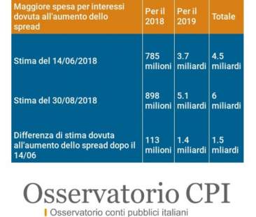 Spread: chi lo causa e cosa comporta per le tasche dei cittadini