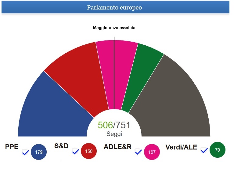 Europee: Lega nord primo partito, Pd secondo, crollo M5s. Flop sovranisti, l’Italia conta meno