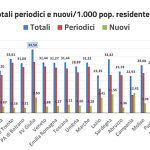 Donatori di sangue, Sicilia sotto la media