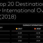 È Bangkok la città più visitata al mondo nel 2018