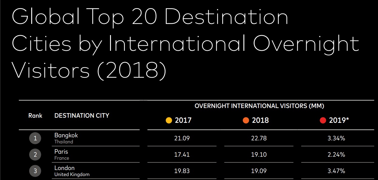 È Bangkok la città più visitata al mondo nel 2018