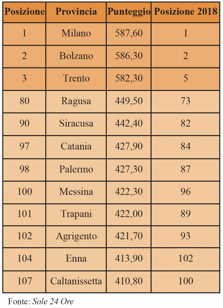 Le città siciliane dagli inferi alla rinascita, piani di sviluppo per ribaltare le classifiche