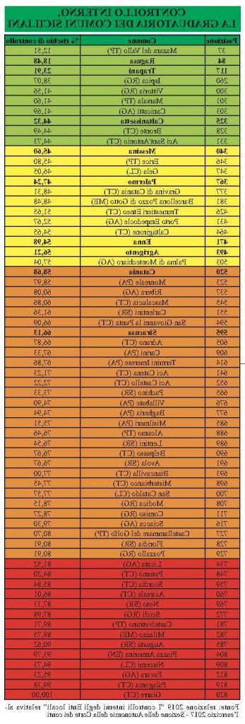 Galleria foto 'Sono numerosi i Comuni siciliani fuori controllo, verifiche interne inadeguate e rischi medio-alti' - foto 1