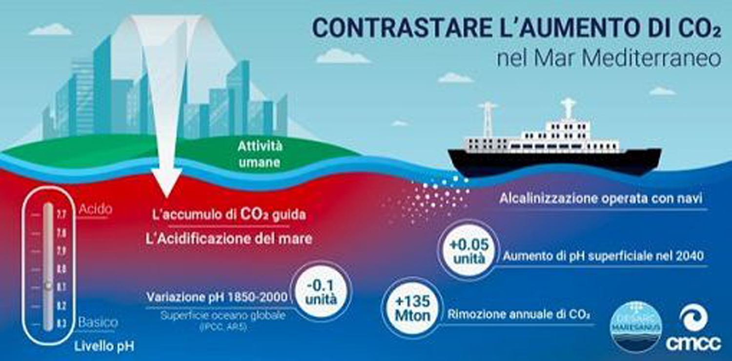 Nuovo studio punta a rimuovere la CO2 spargendo idrossido di calcio dalle navi