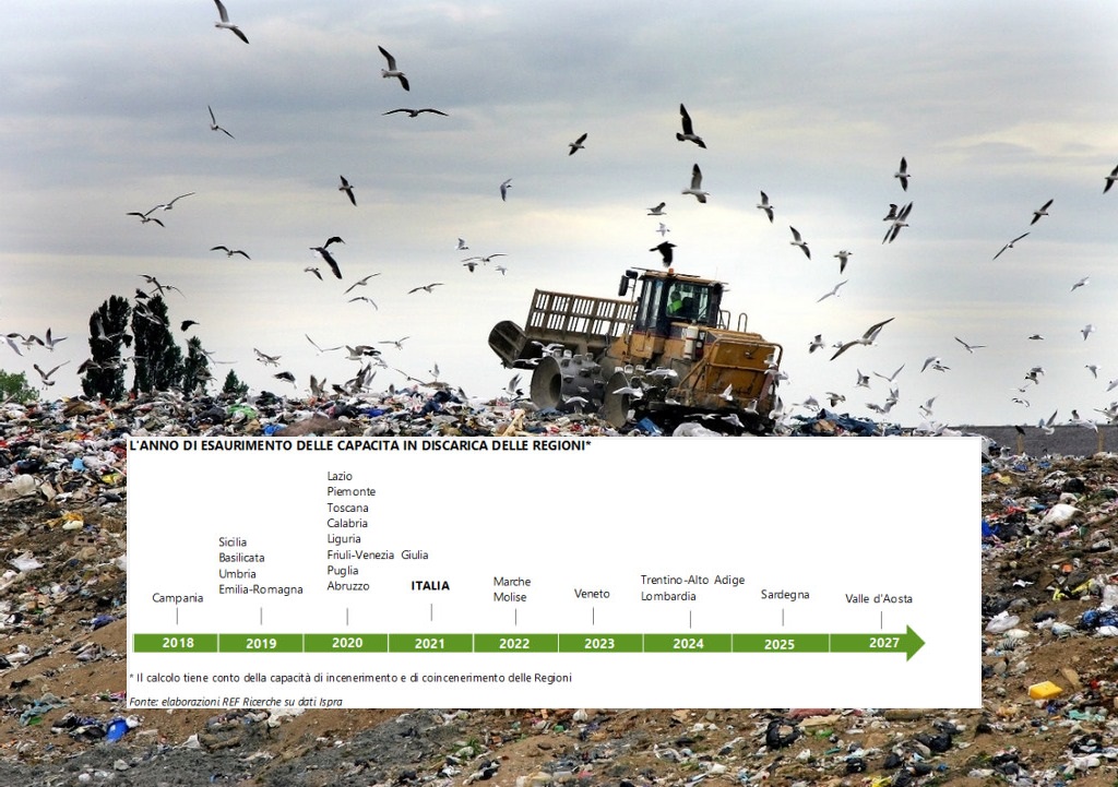 Rifiuti, senza impianti imprese strozzate. Ma la Regione continua a puntare sulle discariche