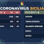 Coronavirus, la provincia di Catania a quota 405 positivi