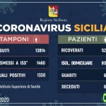Coronavirus, è sempre Catania nella situazione più critica