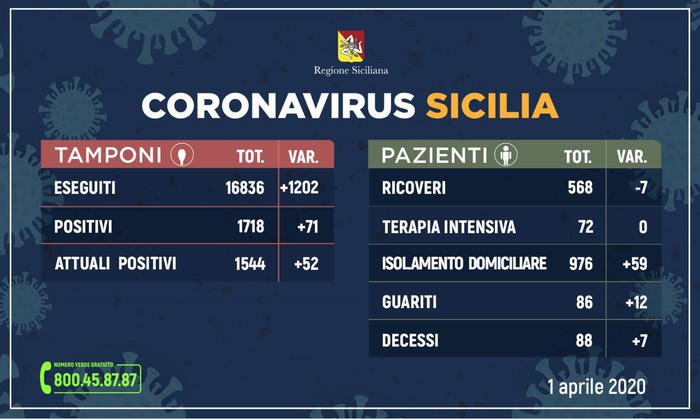 Coronavirus, a Catania sale a 456 il numero dei positivi Coronavirus, a Catania sale a 456 il numero dei positivi