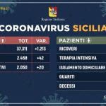Coronavirus, in Sicilia registrati 2.050 positivi