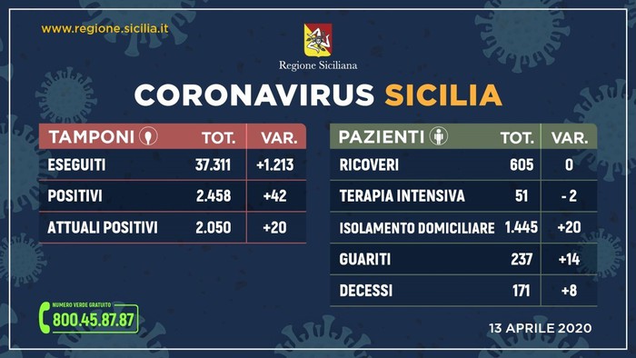 Coronavirus, in Sicilia registrati 2.050 positivi