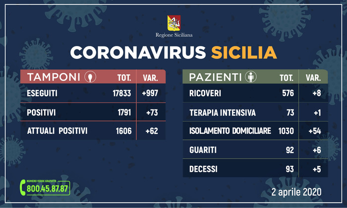 Coronavirus, sempre la più grave la situazione catanese