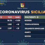 Coronavirus, in Sicilia ci sono meno ricoveri e più guariti