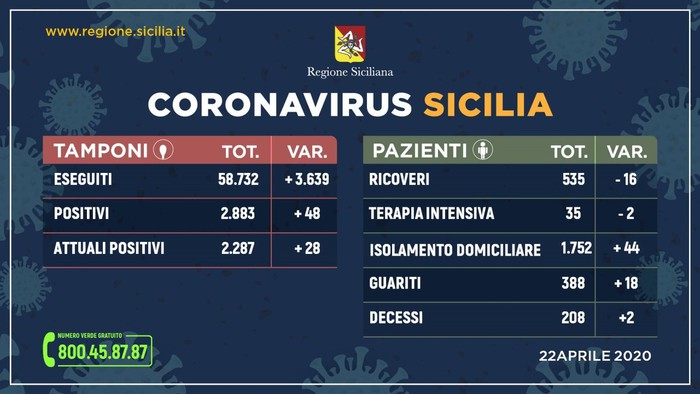 Coronavirus, in Sicilia ci sono meno ricoveri e più guariti