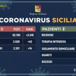 Coronavirus, record di guariti in Italia, Sicilia ok