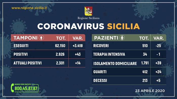 Coronavirus, record di guariti in Italia, Sicilia ok