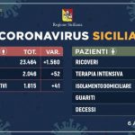 Coronavirus, Catania sempre la provincia più critica
