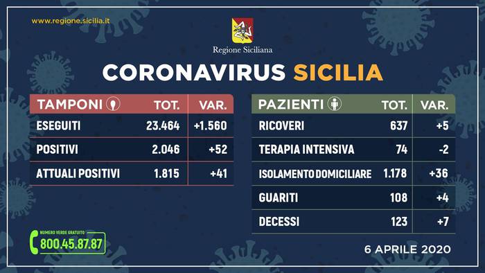 Coronavirus, Catania sempre la provincia più critica