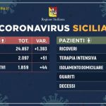 Coronavirus, Sicilia 1.859 positivi, più di un quarto a Catania