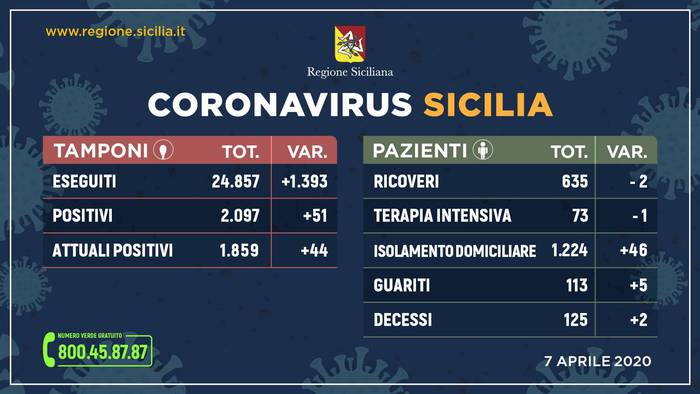 Coronavirus, Sicilia 1.859 positivi, più di un quarto a Catania