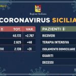 Coronavirus, in Sicilia 2139 positivi, 190 deceduti
