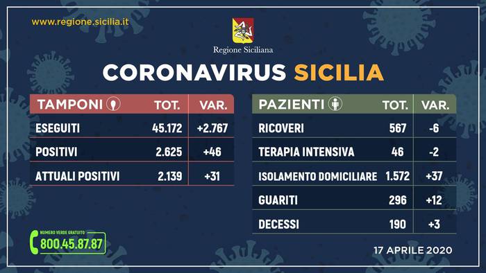 Coronavirus, in Sicilia 2139 positivi, 190 deceduti