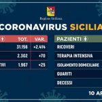 Coronavirus, per la prima volta calano i contagiati a Catania