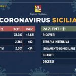 Coronavirus, Sicilia i positivi superano quota duemila