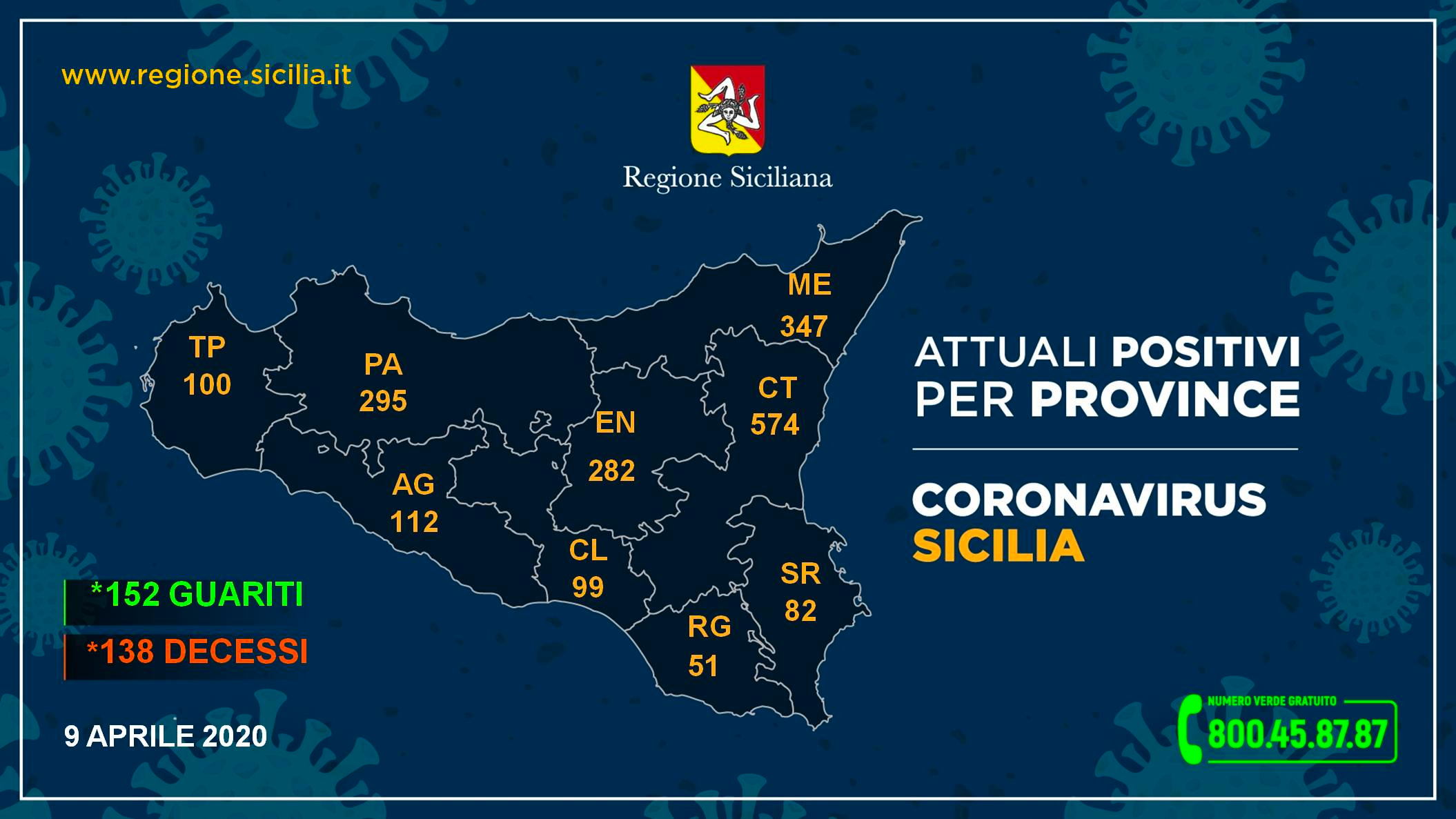 Coronavirus, a Catania quasi il 30% dei positivi