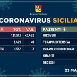 Coronavirus, Sicilia, per la prima volta nessun nuovo  contagio