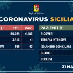 Coronavirus, in Sicilia positivi in calo, Lombardia alta