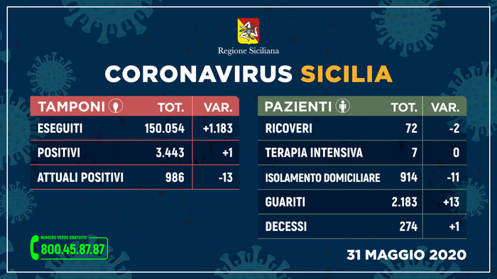 Coronavirus, in Sicilia positivi in calo, Lombardia alta