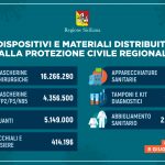 Coronavirus, in Sicilia distribuiti oltre 29 milioni di dpi