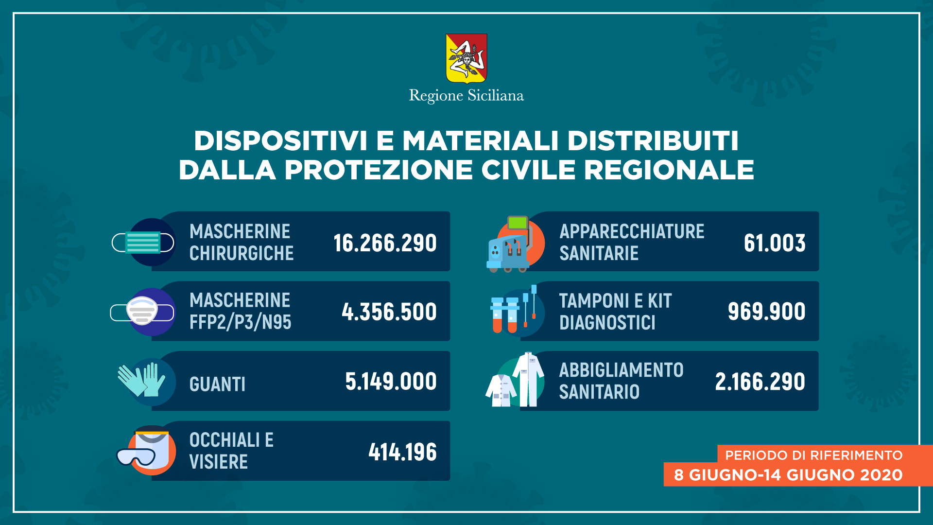 Coronavirus, in Sicilia distribuiti oltre 29 milioni di dpi