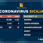 Coronavirus, no nuovi contagi, 19 guariti e zero decessi