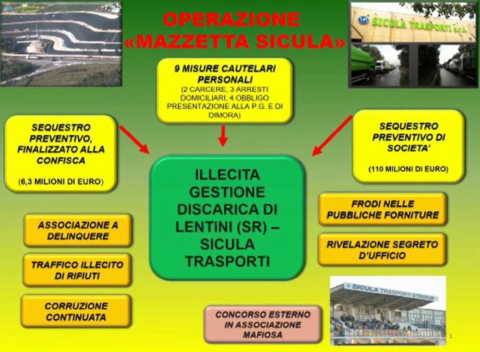 Discariche, sequestrata la più grande della Sicilia, arresti