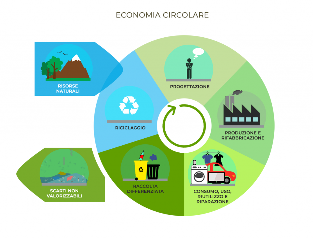 Economia circolare, Catania e Palermo bocciate, Milano al top