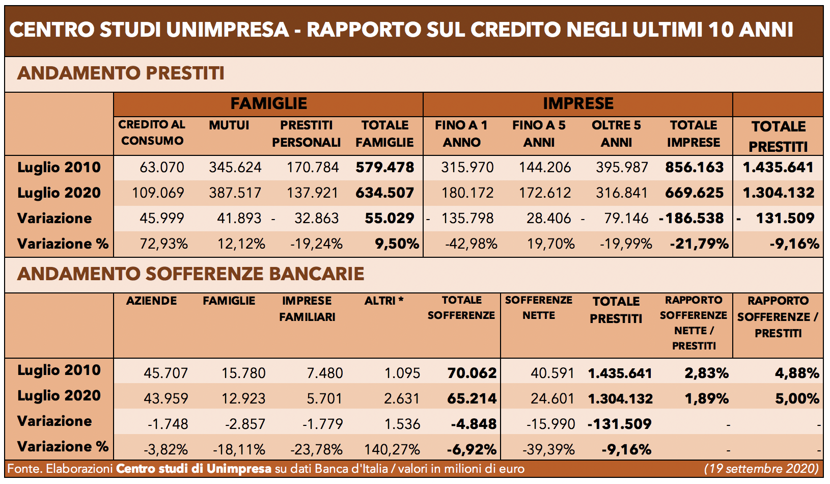 Galleria foto 'Banche, Unimpresa, prestiti alle aziende crollati in dieci anni' - foto 2