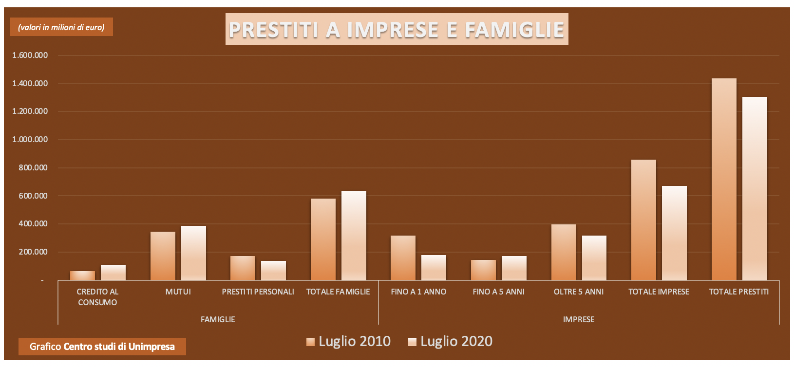 Galleria foto 'Banche, Unimpresa, prestiti alle aziende crollati in dieci anni' - foto 1
