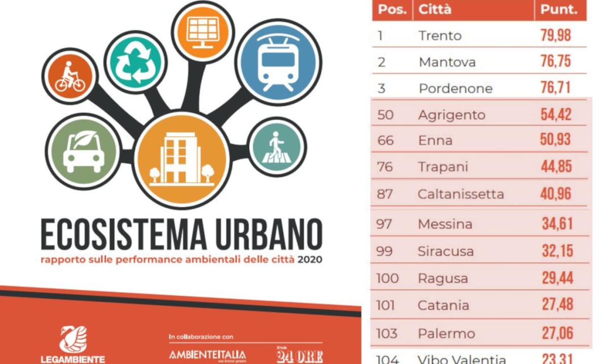 Report Legambiente, capoluoghi siciliani in coda alle classifiche