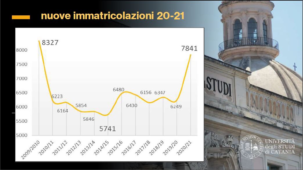 L’Unict ritrova la fiducia nonostante la pandemia