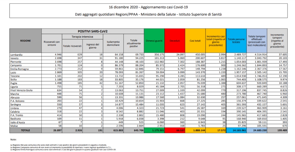 In Sicilia 1.065 nuovi positivi, 29 morti e 1.829 guariti nelle ultime 24 ore