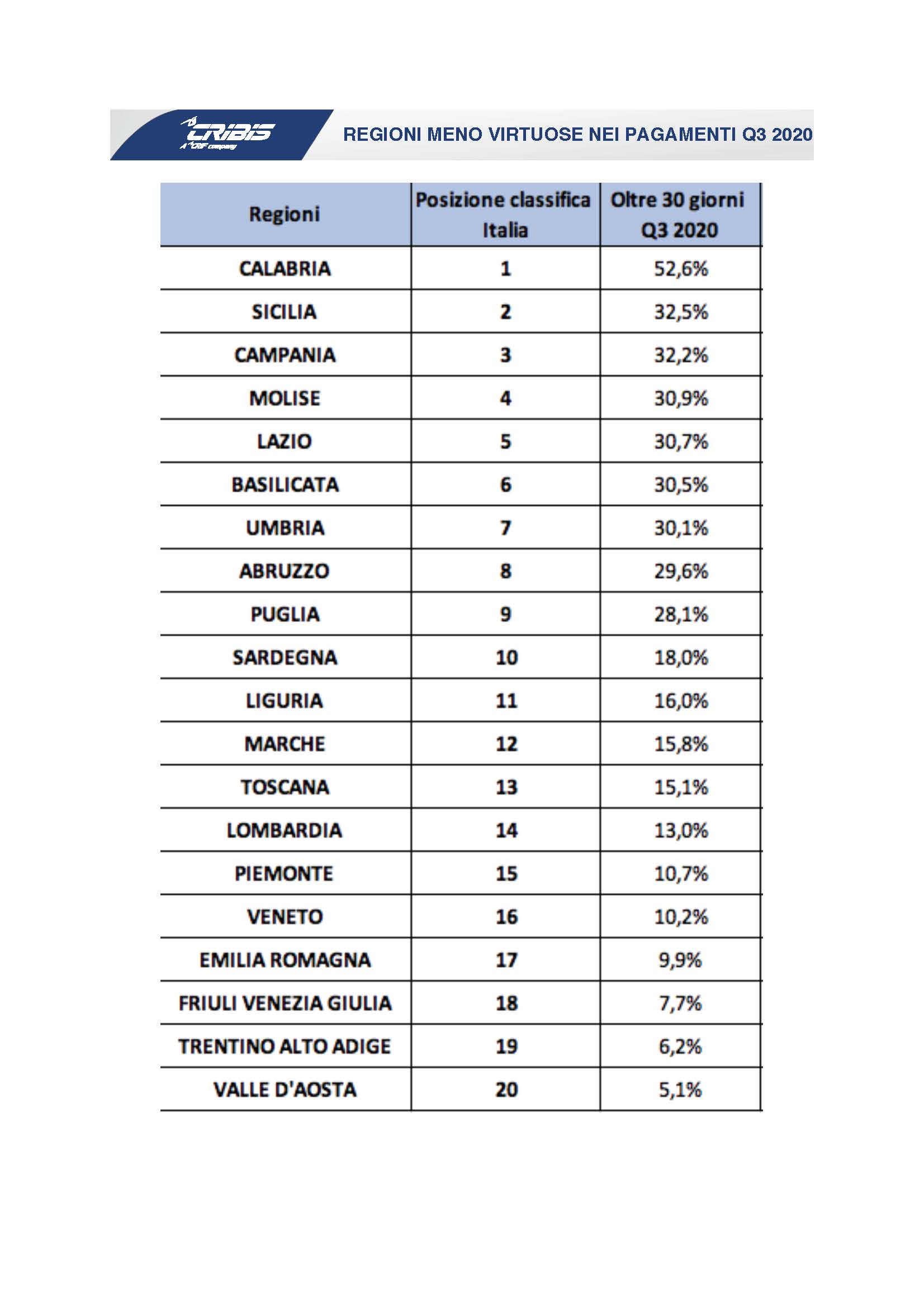 Galleria foto 'Pagamenti da parte della Pa, Sicilia seconda in Italia per ritardi gravi' - foto 1