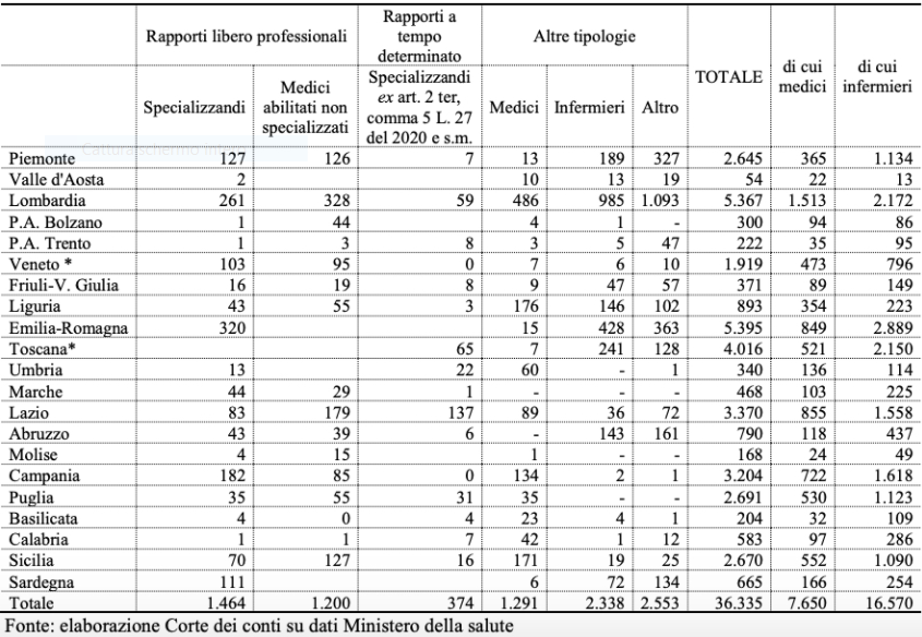 Medici, eroi di oggi, precari di domani, l’allarme di Confintesa