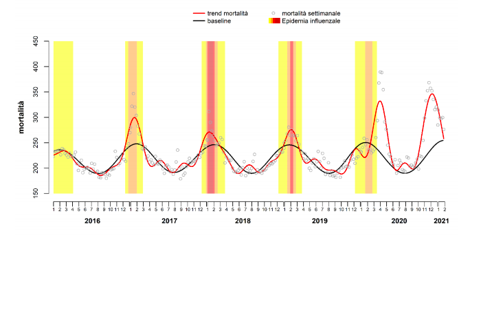 Covid in Sicilia, a Palermo la mortalità cresce fino al +75%