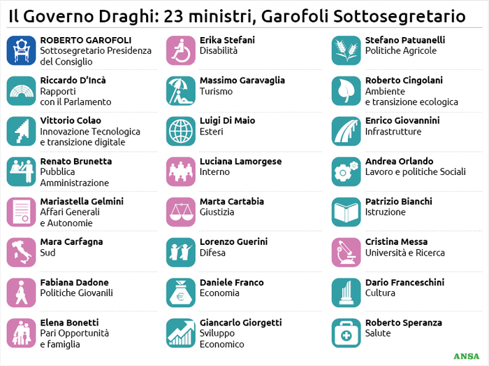 Il Governo Draghi ha giurato, ecco le foto di tutti i ministri
