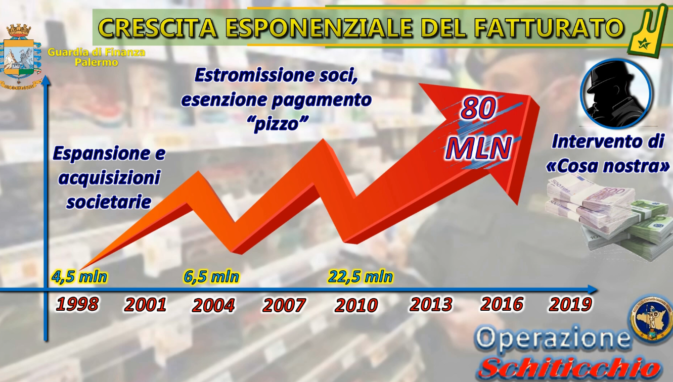 Mafia, il re dei supermercati che nascondeva Bernardo Provenzano