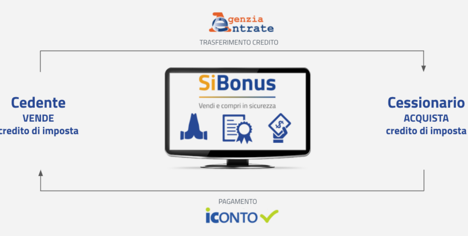 Su Sibonus possibile cedere crediti in cambio di liquidità