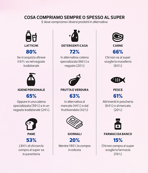 Supermercati, le preferenze degli italiani